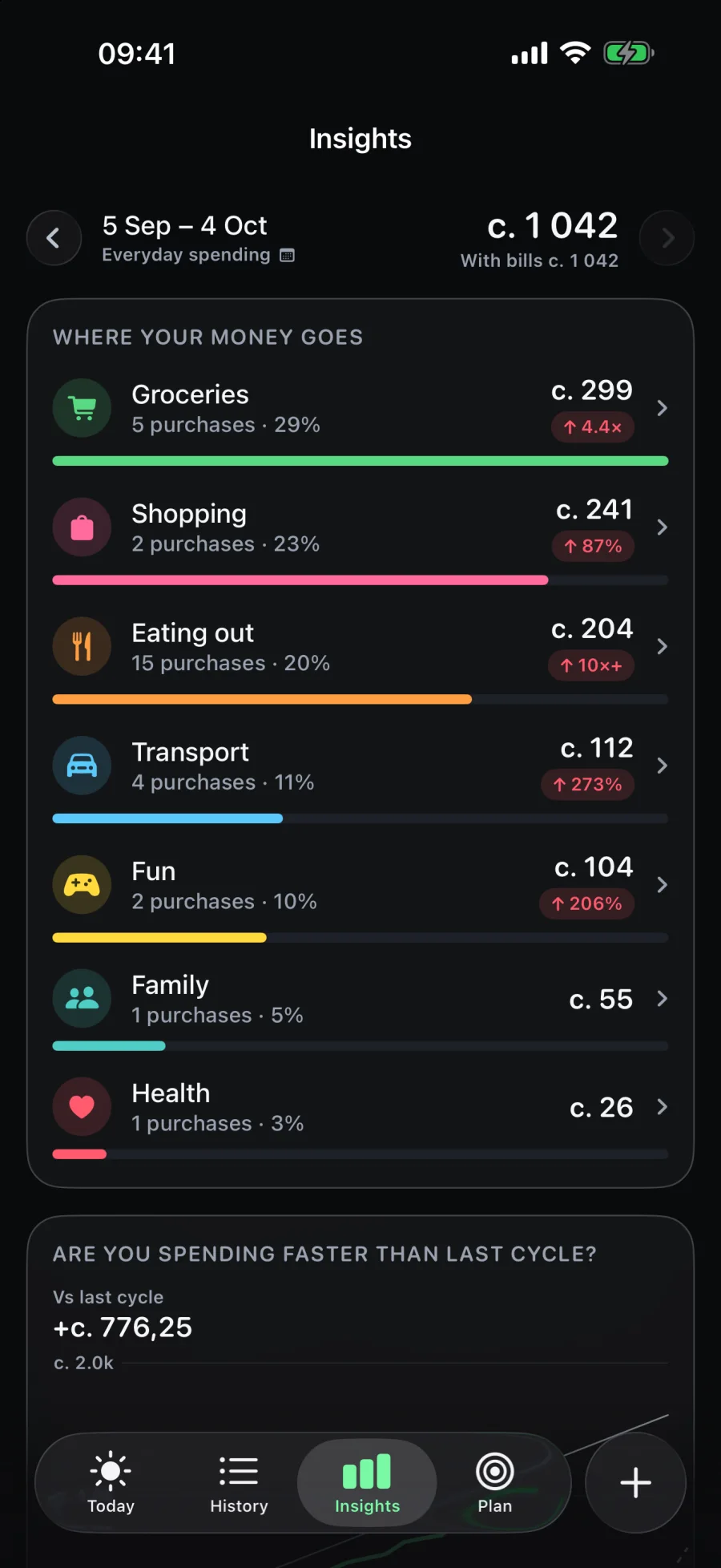The Insights screen, ranking categories by spend.