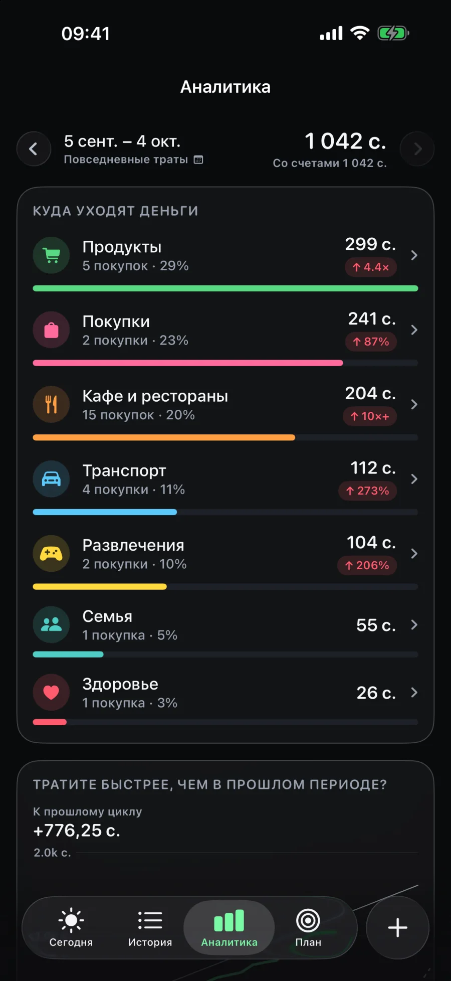 Экран «Аналитика» с категориями по сумме трат.